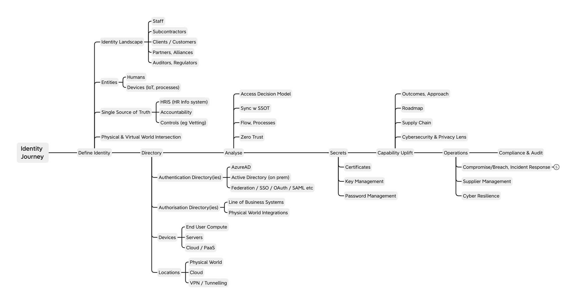 The Identity Journey (high level)