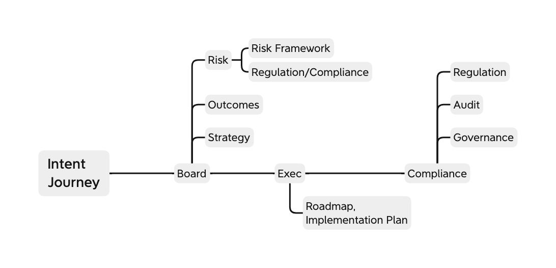 The Intent Journey (high level)